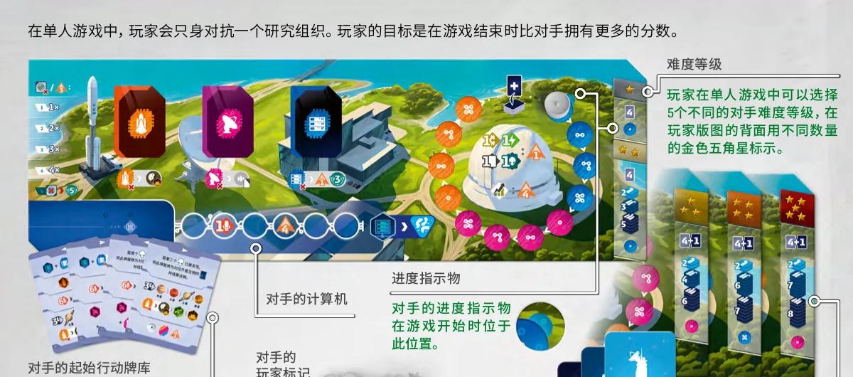 官方单人设置:对手版图、行动牌、进度记录条与难度区域